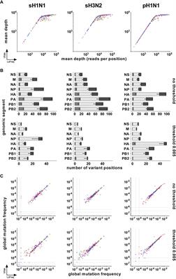 Seasonal <mark class="highlighted">Genetic Drift</mark> of Human Influenza A Virus Quasispecies Revealed by Deep Sequencing